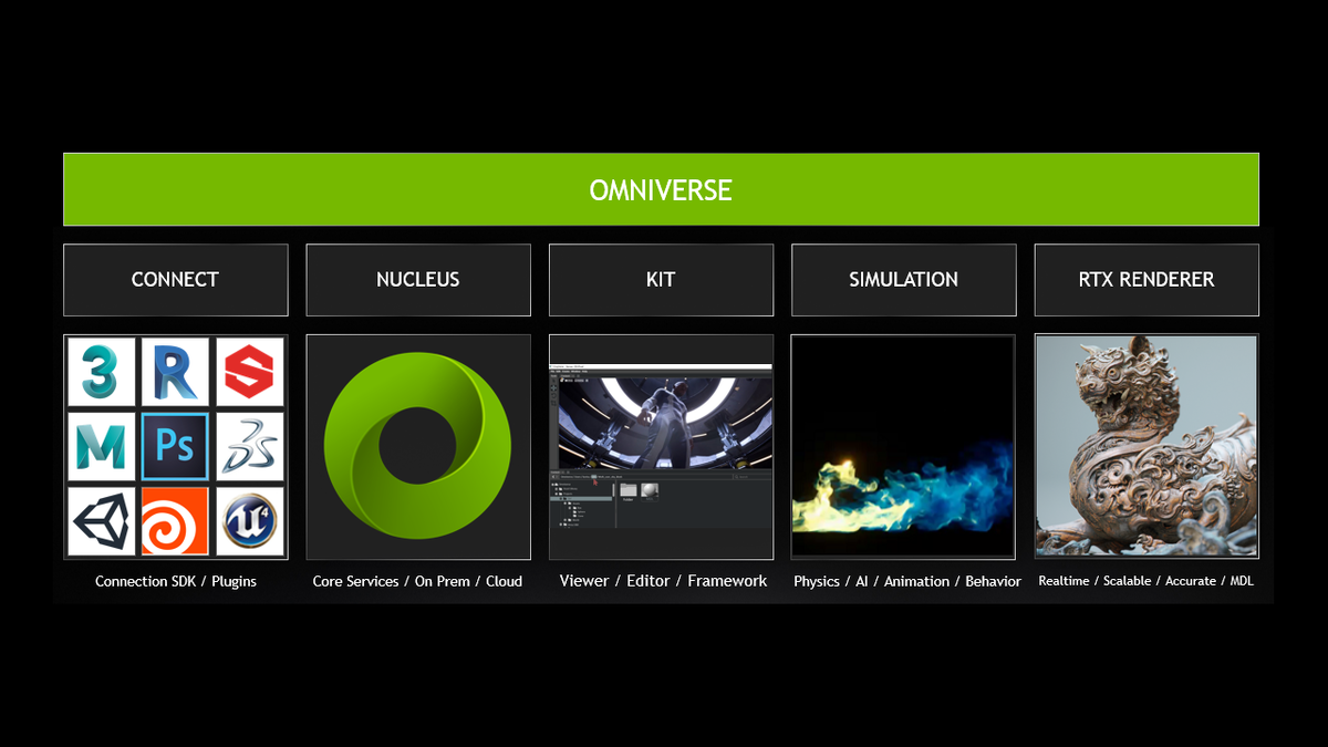 Рис. 1. Элементы платформы NVIDIA Omniverse