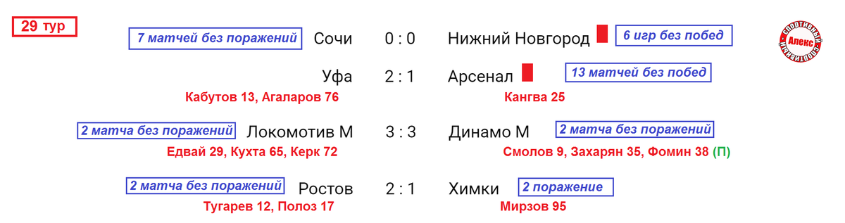 Расскажу о результатах РПЛ, расписании, таблице. Как сыграли лидеры? Какие изменения в таблице? Кто повышается из ФНЛ?  Расписание последнего тура. Все матчи пройдут 21 мая в субботу.-2