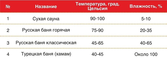 Таблица сравнения режимов влажности и температуры бани и сауны