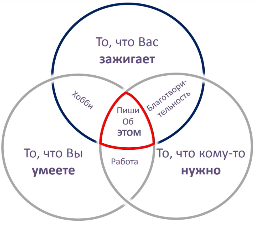 Схема Икигая