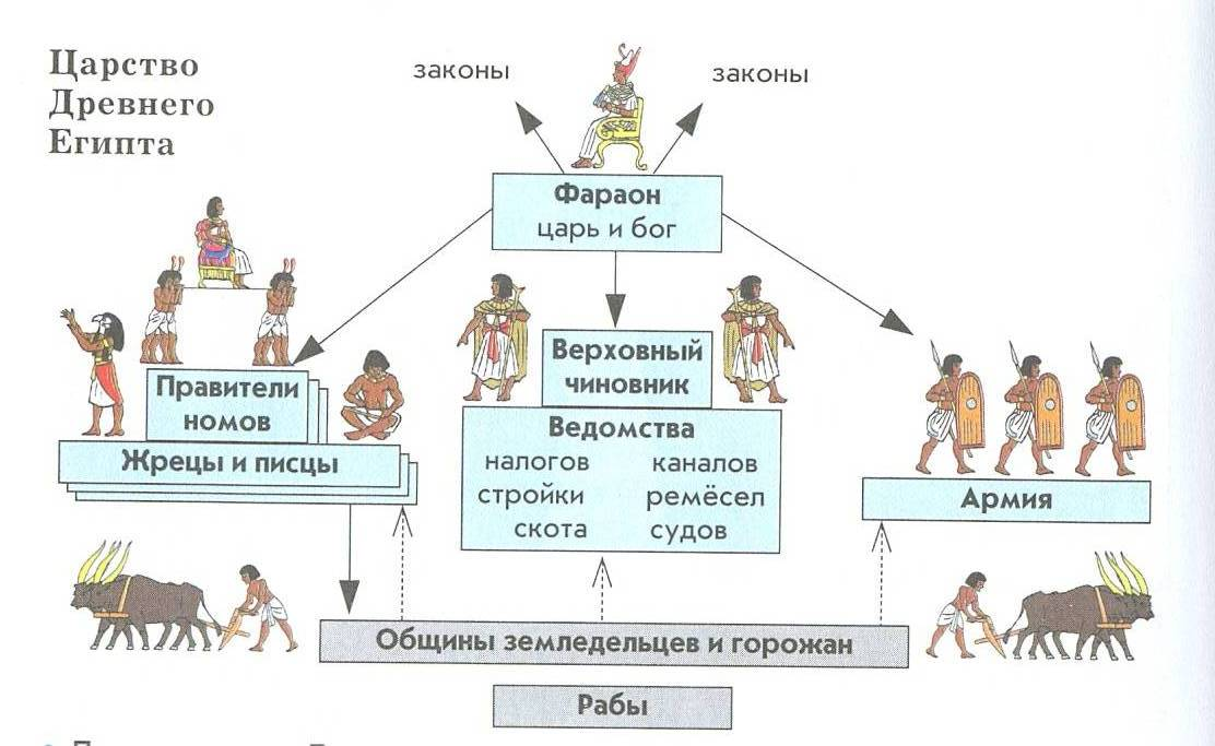 Египет строй. Система государственного управления в древнем Египте. Структура управления в древнем Египте. Общественный Строй древнего Египта схема. Система управления древнего Египта схема.