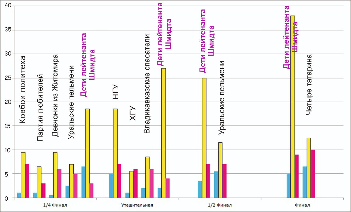 Диаграмма юмористических показателей игр с участием ДЛШ. 