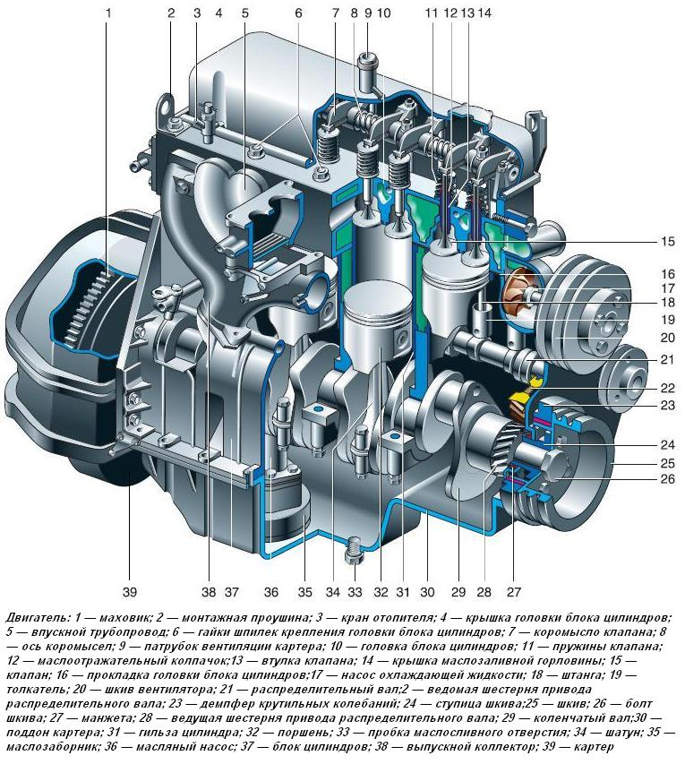 Из чего состоит внутренний двигатель. Двигатель ЗМЗ 402. ЗМЗ 402 цилиндры. Двигатель автомобиля схема ДВС. 421800 Двигатель УАЗ.