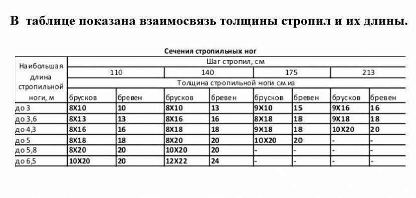 Размер стропил. Шаг стропил двускатной крыши таблица. Стропила 3м сечение. Шаг стропила для двухскатной крыши. Ширина шага стропил двускатной крыши.