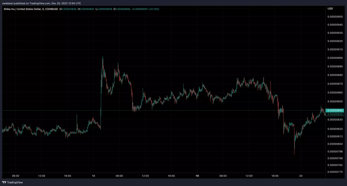 Цена SHIB пытается удержаться на уровне $0,000008 | Источник: SHIBUSD на TradingView.com 