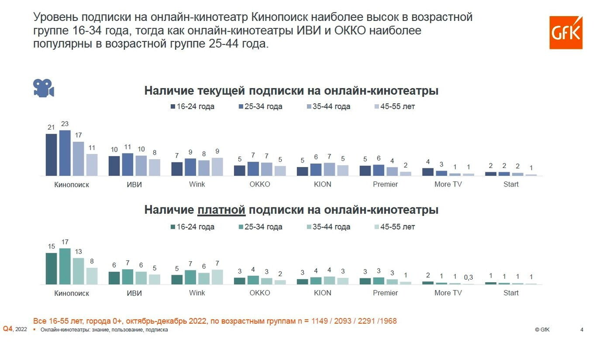    Назван самый популярный онлайн-кинотеатр среди россиян
