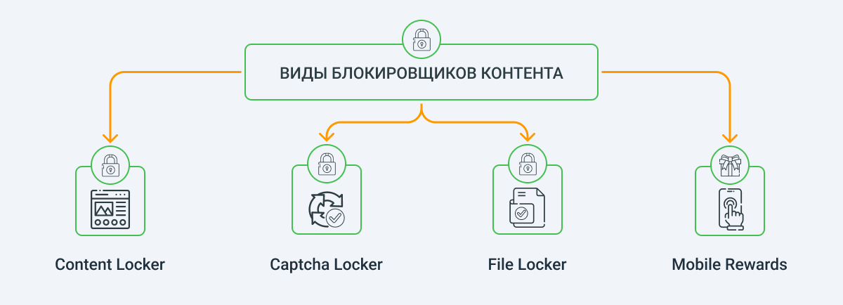 Контент-локеры, доступные в MyLead