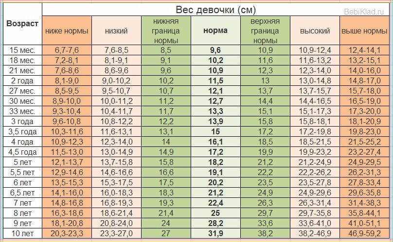 Соответствии роста и веса