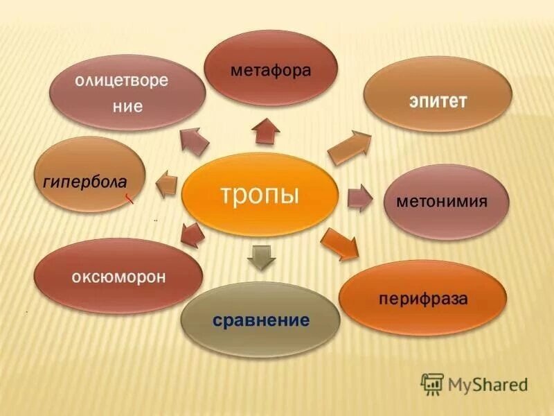 Тропы читать. Тропы это эпитеты метафоры. Метонимия литературные тропы. Тропы художественного стиля. Литературные тропы метафора.