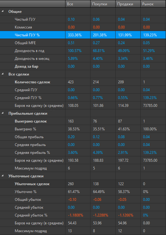 Чистый ПУ% - это сколько процентов заработал алгоритм, колонка "ВСЕ", это результат стратегии, а колонка "Рынок", результат актива. То есть стратегия заработала 333%, в то время как стратегия "BUY and HOLD" - "Купи и Держи", заработала 139%.