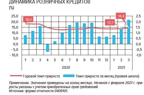 Кредитов россияне берут всё больше.