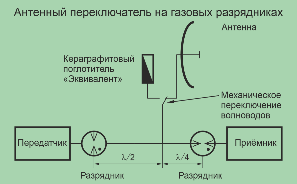 Как устроен и работает радар. Классический импульсный. Часть 2 | Как на  самом-то деле? | Дзен