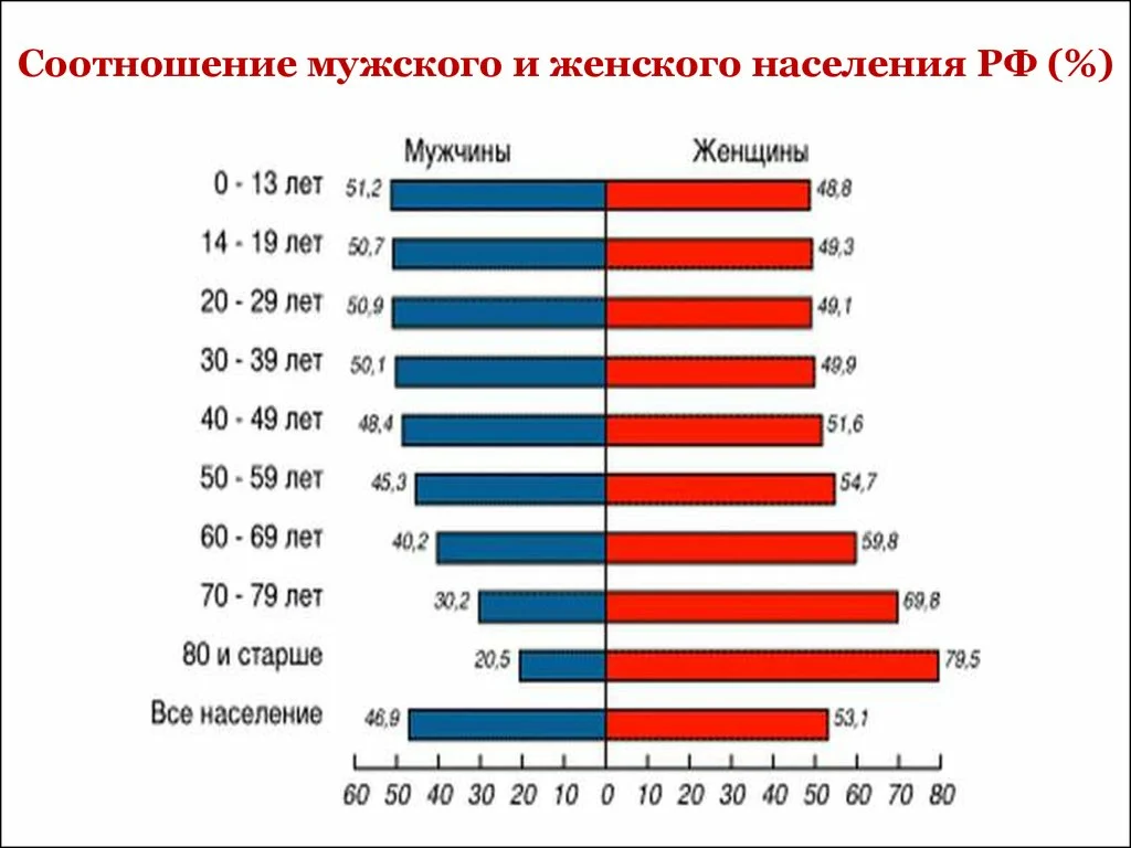 Соотношение мужчин и женщин. Соотношение мужского и женского населения в России 2020. Статистика мужчин и женщин в России 2020. Численность мужчин и женщин в России 2020. Статистика населения мужчин и женщин в России 2020.