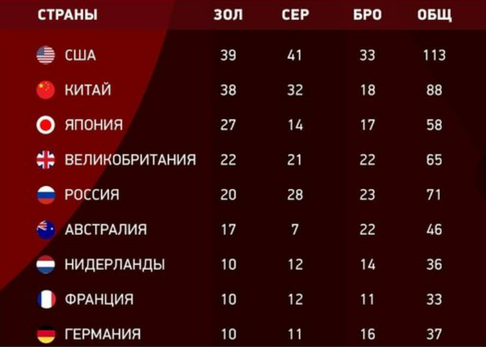 Сколько медалей завоевали российские спортсмены. Медальный зачет олимпиады в Токио 2021. Медальный зачет олимпиады 2020 Токио. Таблица медалей олимпиады в Токио 2021. Олимпиада медальный зачет 2021 таблица.