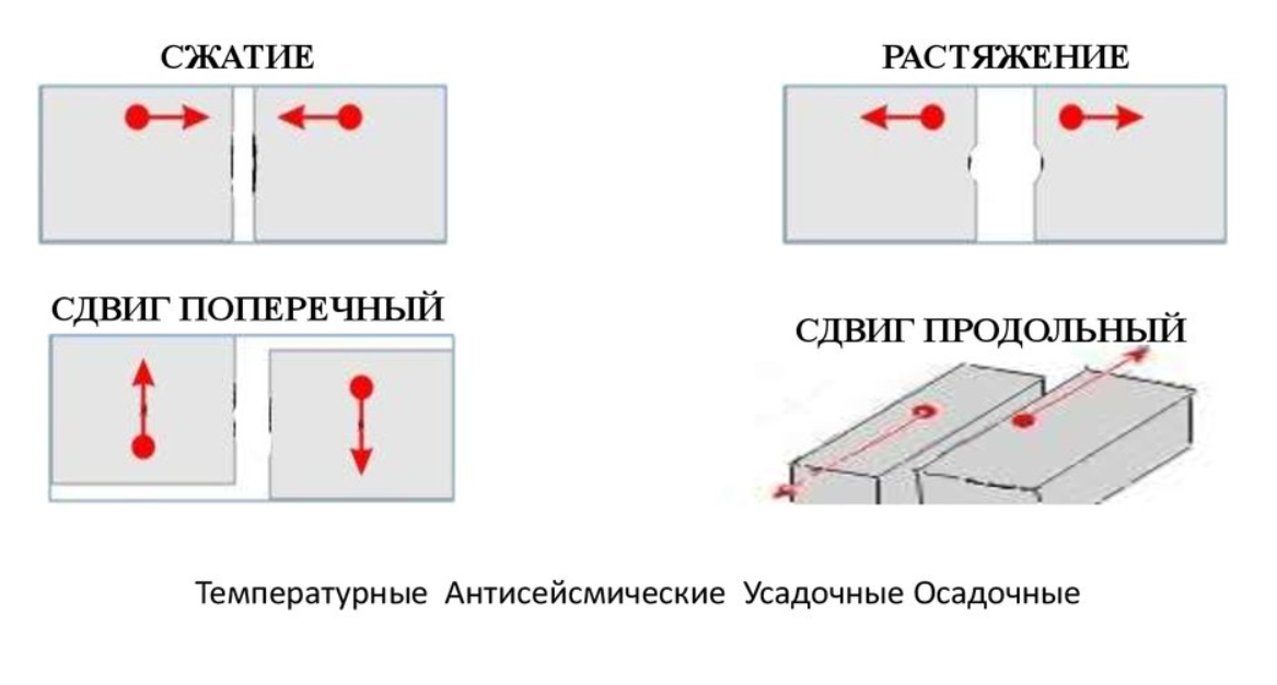 Герметизация усадочных швов в бетоне фундамента. Температурно-усадочные швы в полах. Заполнение усадочного шва герметиком. Требования к деформационным и усадочным швам СП.