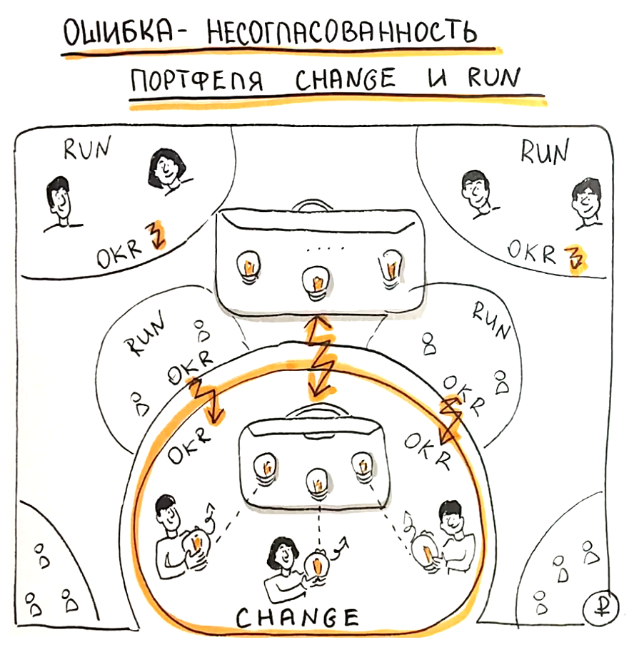 Несогласованность портфелей Run и Change