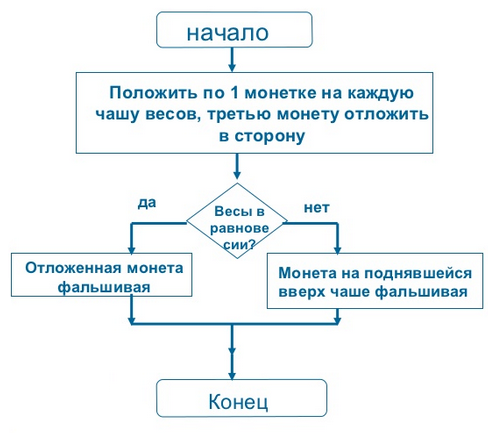 Блок схема фальшивая монета