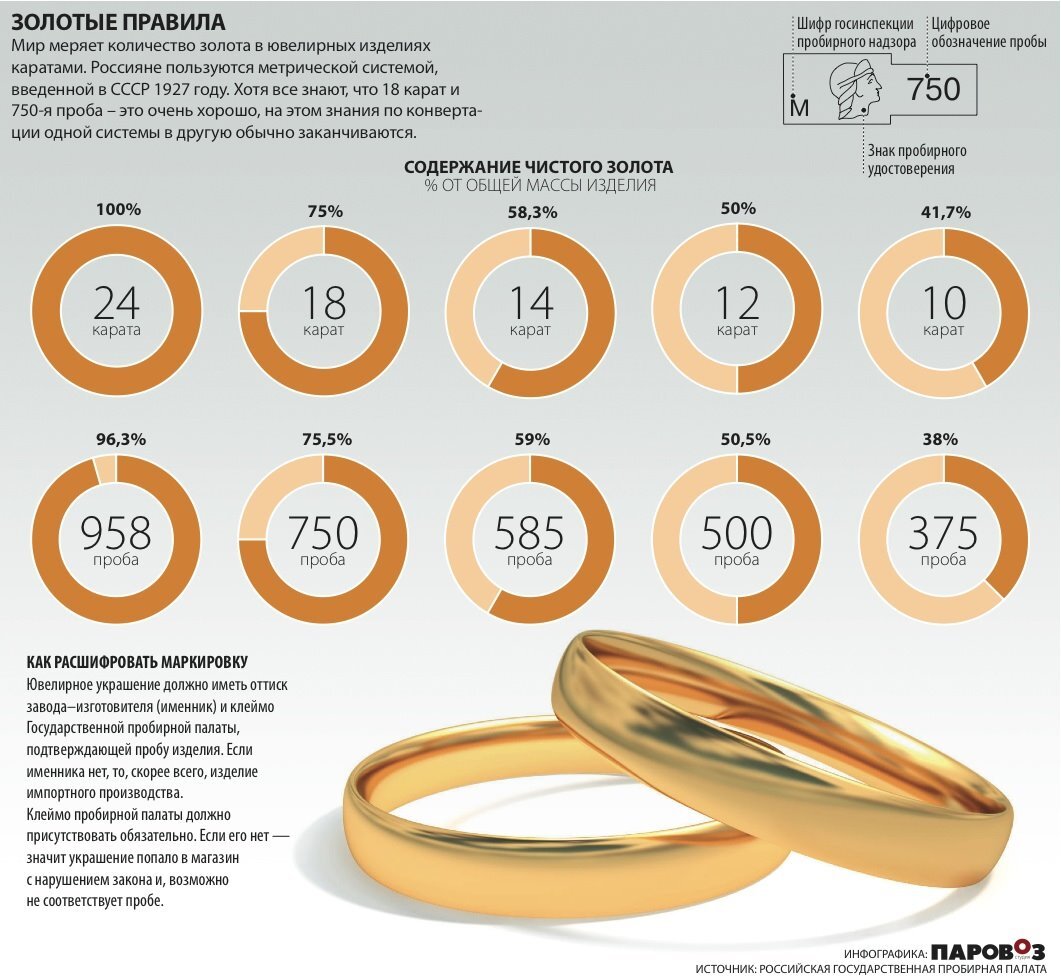 Какая проба золота лучше. Инфографика ювелирных украшений. Инфографика для ювелирных изделий. Золото инфографика. Карат и проба золота.