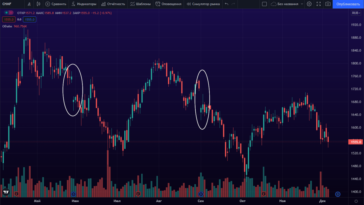 Дивидендный график. Дивидендная отсечка это. Дивидендная отсечка это. Отсечка акции. Дивидендная отсечка.