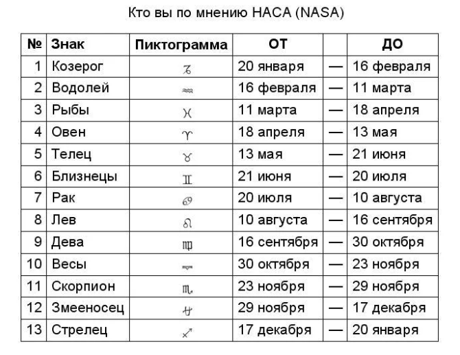 Гороскоп на 17 декабря. Созвездие Змееносец даты рождения. Тринадцатый знак зодиака Змееносец. 13 Знак зодиака Змееносец Дата рождения. Знаки зодиака по месяцам и числам таблица Змееносец.