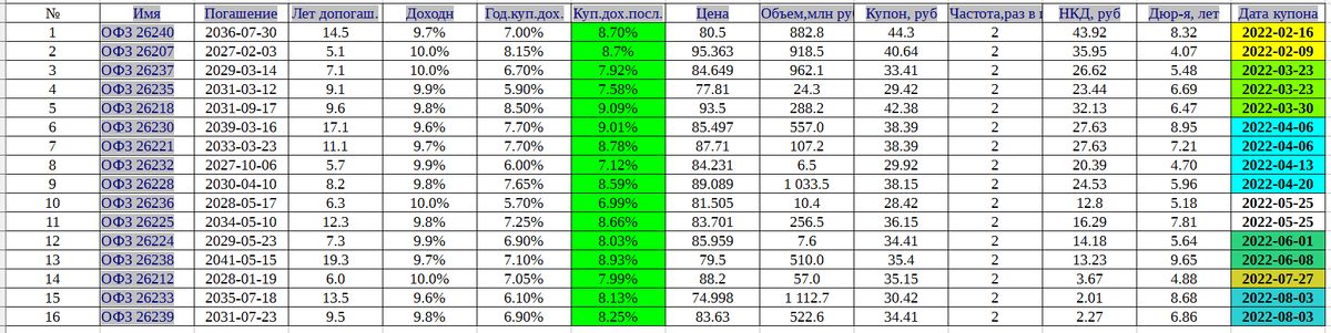 Важен столбец  Купонная последняя доходность, как только поднимется выше 10%, это уже станет интересно для инвестиции. И надо помнить, что из стоимости купона взимается еще налог 13% . 