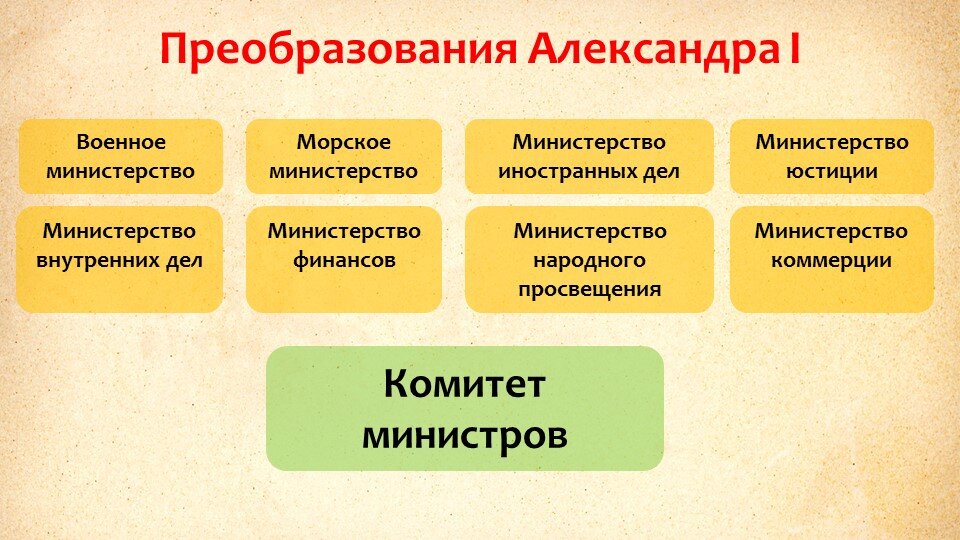 Создание министерств участники. Реформа Министерства Александра 1. Структура Министерства Александра 1. Министерства при Александре i. Реформа министерств при Александре 1.