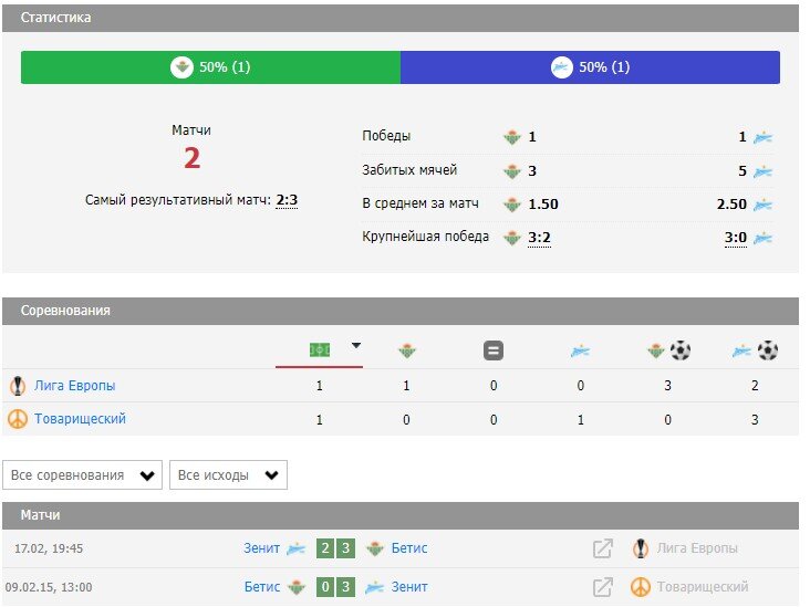 История противостояний с "Бетисом". Скрин из сайта soccer365