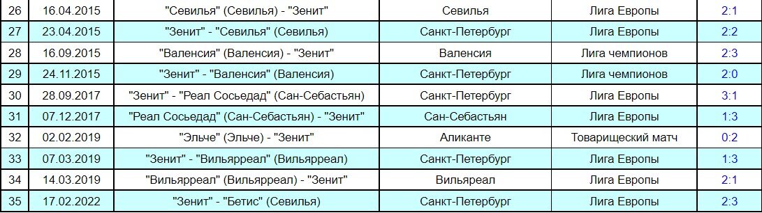 История противостояний с испанскими клубами (продолжение). Скрин из сайта zenit-history