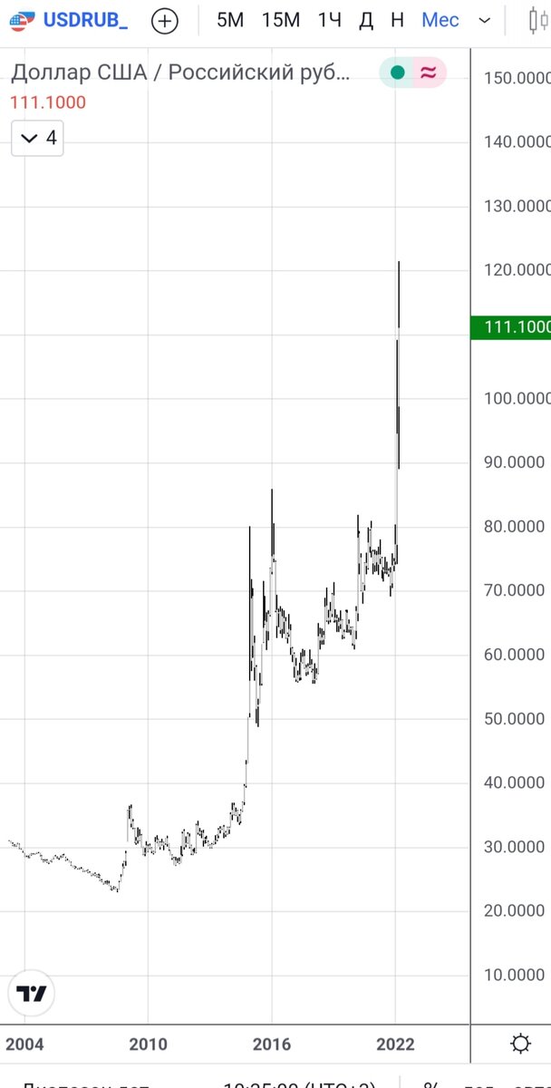Котировка Доллара март 2012г.
