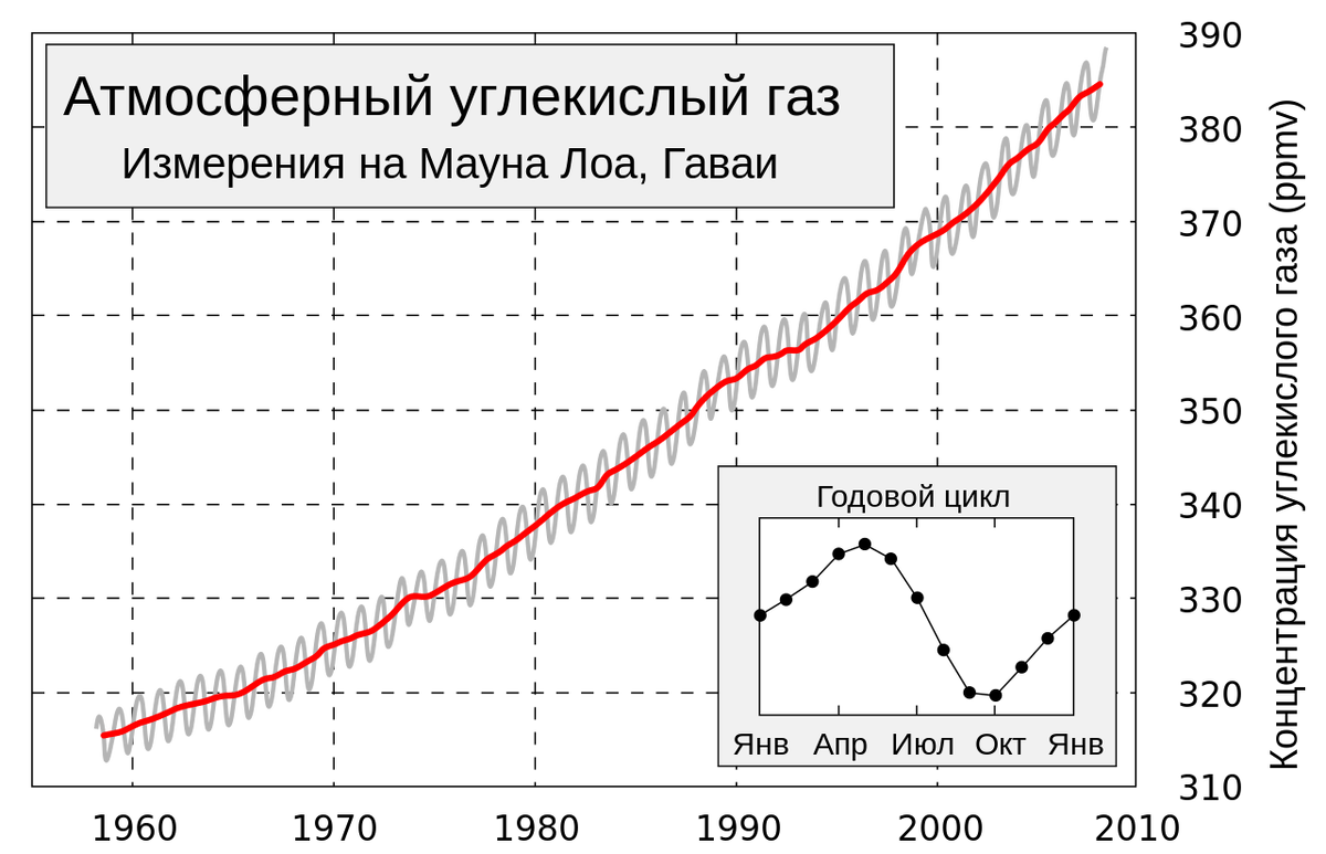 Источники co2. Концентрация углекислого газа в атмосфере график. Концентрация co2 в атмосфере статистика. Изменение концентрации углекислого газа в атмосфере. График изменения содержания углекислого газа.