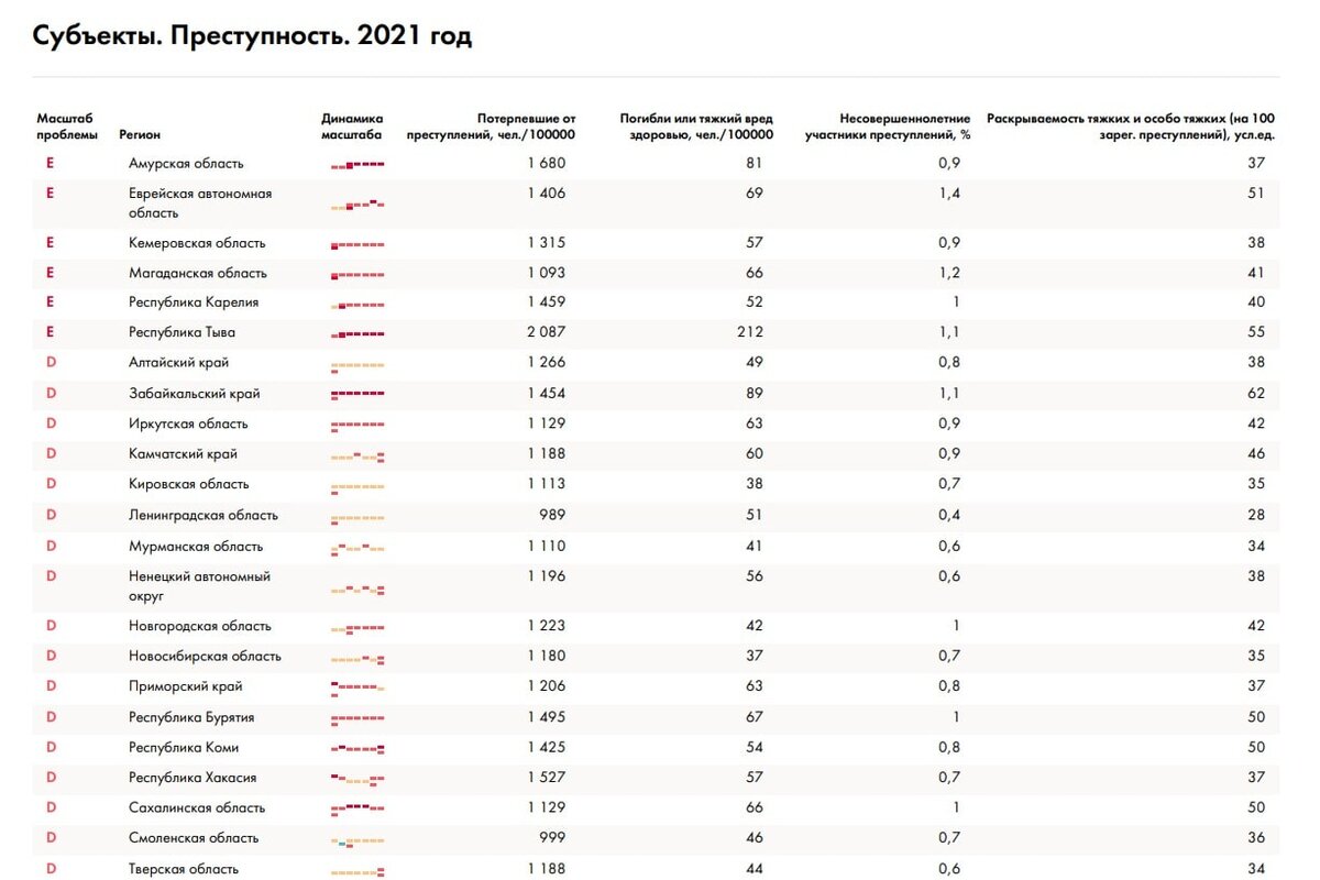 «Среди 30 субъектов Российской Федерации, где отмечается увеличение регистрации криминальных деяний, выделяются Санкт-Петербург (на 38,9%, 16 тыс. преступлений), Тульская область (на 23,5%, 4 тыс. преступлений) и Тува (на 20,9%, 2,2 тыс. преступлений)», — указано в документе.