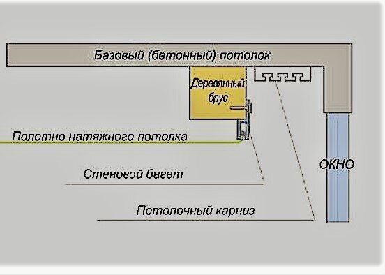 Как повесить карниз на потолок из бетона