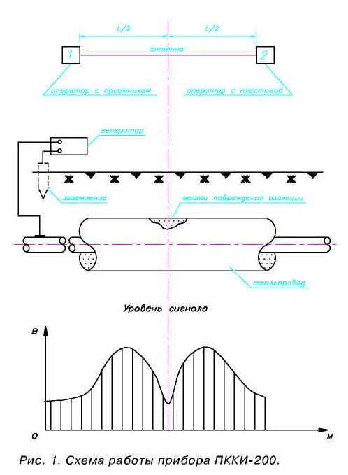 Схема локализации повреждения трубопровода