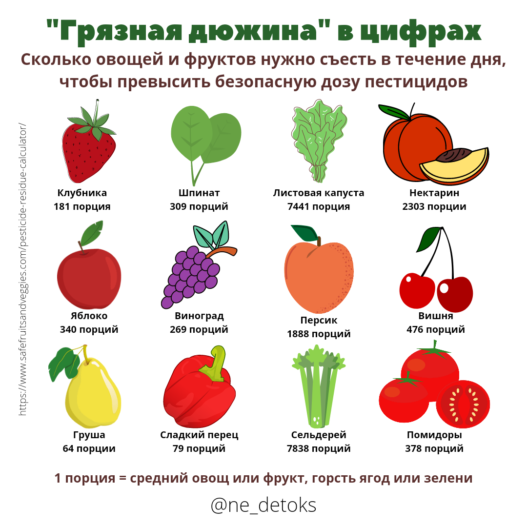 Например, порция клубники - это, в среднем, 8 ягод. Чтобы превысить безопасную дозу пестицидов, нужно съесть за день почти 1500 клубничек (около 18 кг клубники).