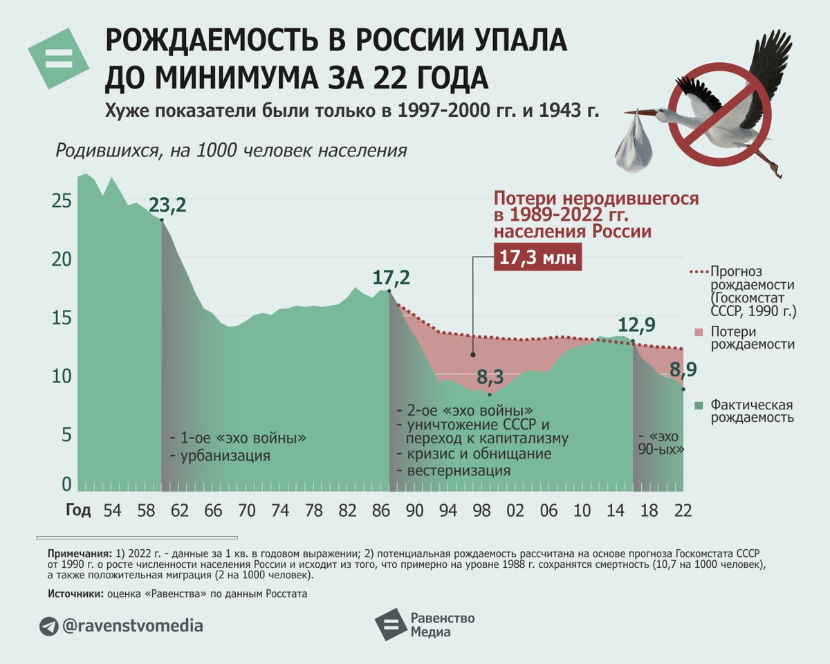 Рождаемость на 1000. Рождаемость в России. График рождаемости в России. Рождаемость в России 2022. Рождаемость в России по годам.