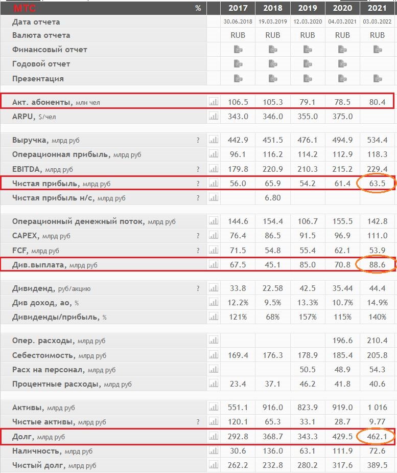 Данные по отчетности МТС взяты из открытых источников для целей иллюстрации