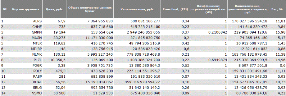 База расчета индекса металлов и добычи Мосбиржи. Информация с сайта moex.com. Архив цен и весов актуален по сост. на закрытие сессии 17.06