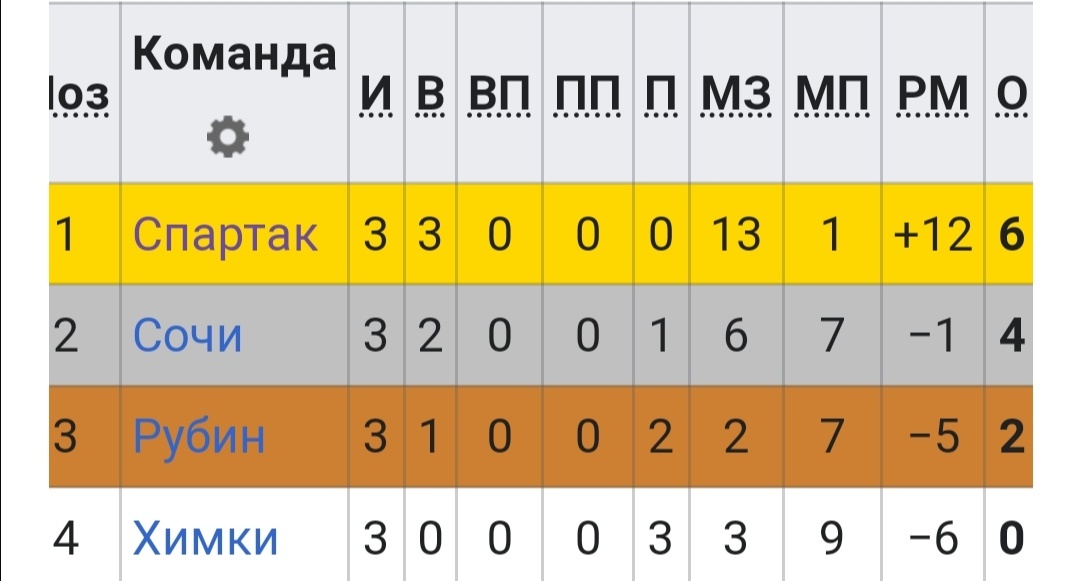 Итоговая турнирная таблица. Фото википедия.