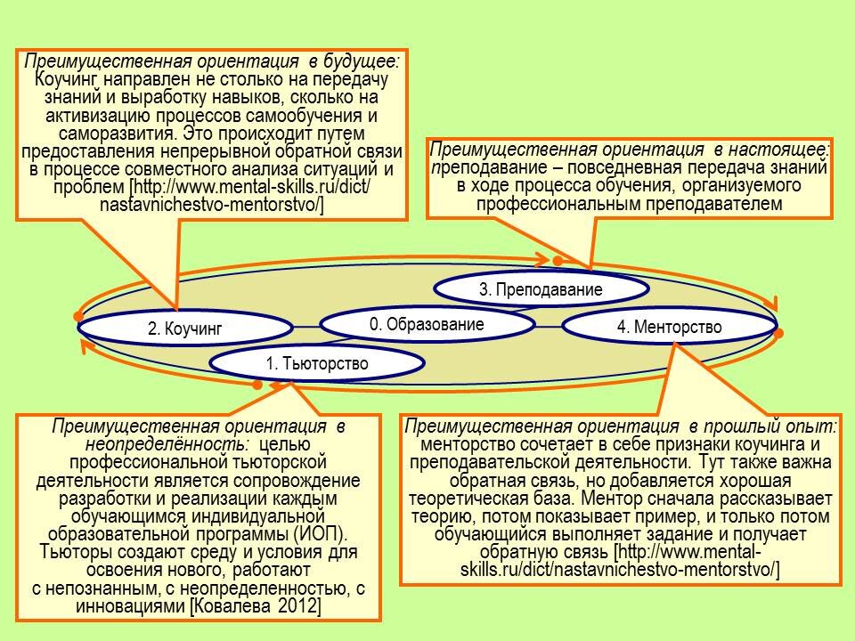Коучинг в системе образования (среда View-content)