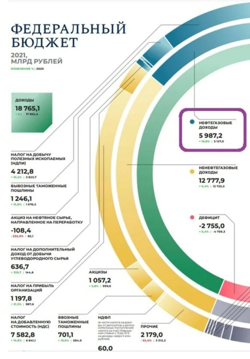 Структура доходов федерального бюджета в 2021 году