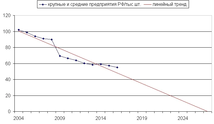 Росстат число организаций. KOLICHESTVO krupnih i srednih predpriyatiy