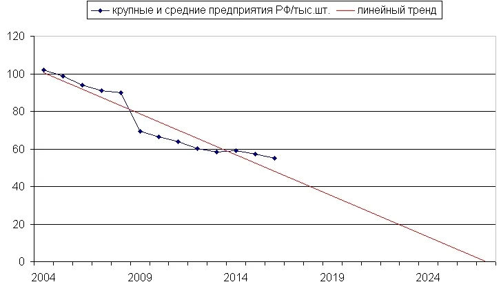 Количество фабрик и заводов. Росстат число крупных и средних предприятий и организаций в РФ. Количество заводов в России график. Число крупных и средних предприятий в России. Число заводов в России.