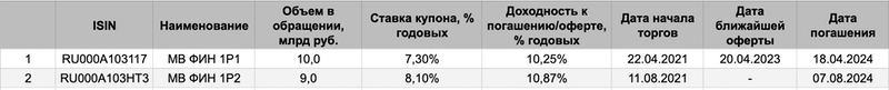 Облигации МВ Финанс в обращении по состоянию на 25.07.2022. Источник данных: МосБиржа.