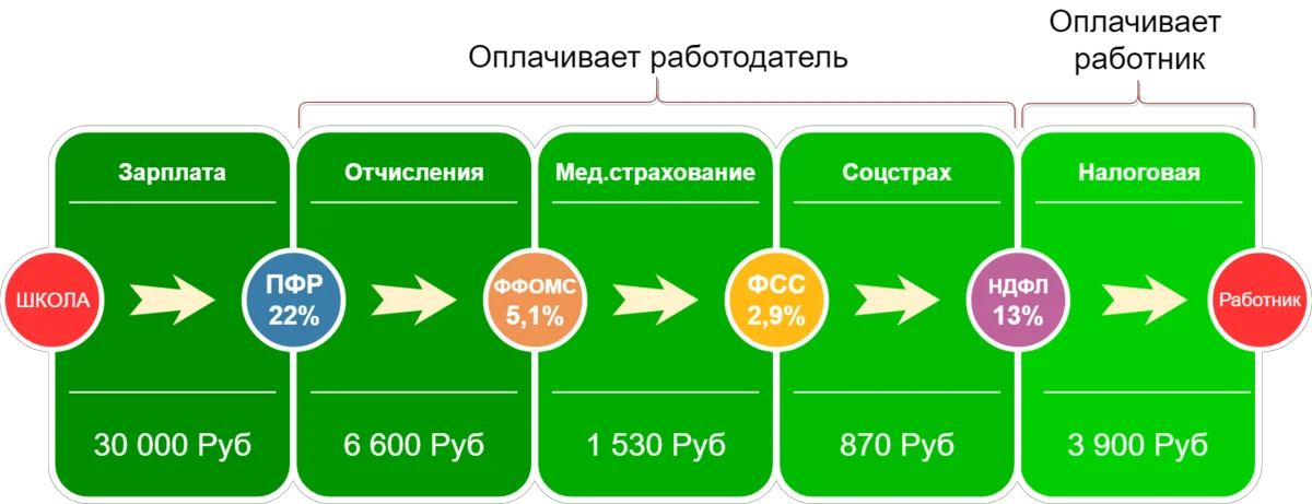 Работодатель оплачивает. Отчисления налогов работодателем. Отчисления работодателя за работника. Налоги уплачиваемые работодателем за работника. Налоговые отчисления работодателя за работника.