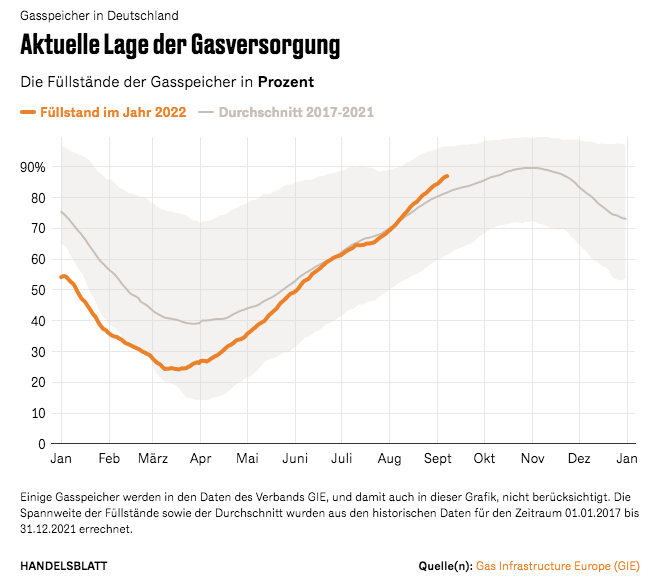 Уровень заполнения немецких газохранилищ