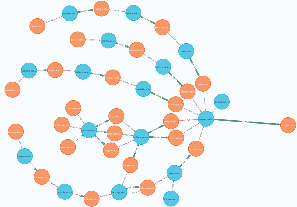 Брюс практическая статистика для специалистов data science. Neo4j визуализация связей. Data Science Дата-специалисты. Data Team.