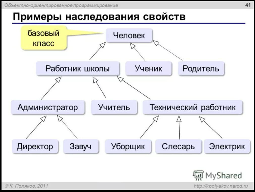 Пример класса с методами с. Объектно-ориентированное программирование примеры. Пример объектно ориентированного программирования. Объектно-ориентированное программирование наследование. Примеры наследования