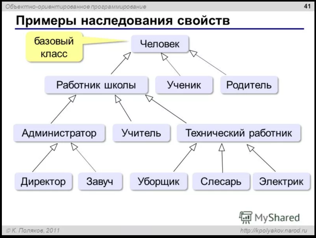 Наследование методов классов с. Объектно-ориентированное программирование примеры. Пример объектно ориентированного программирования. Объектно-ориентированное программирование наследование. Примеры наследования.