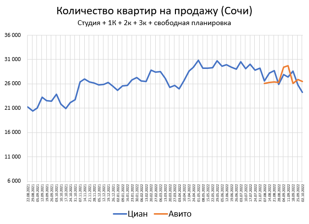Цены квартир в Октябре. Стагнация, переходящая в...