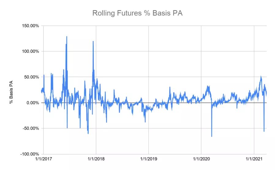 BitMEX Bitcoin / USD Фьючерсный Базисный